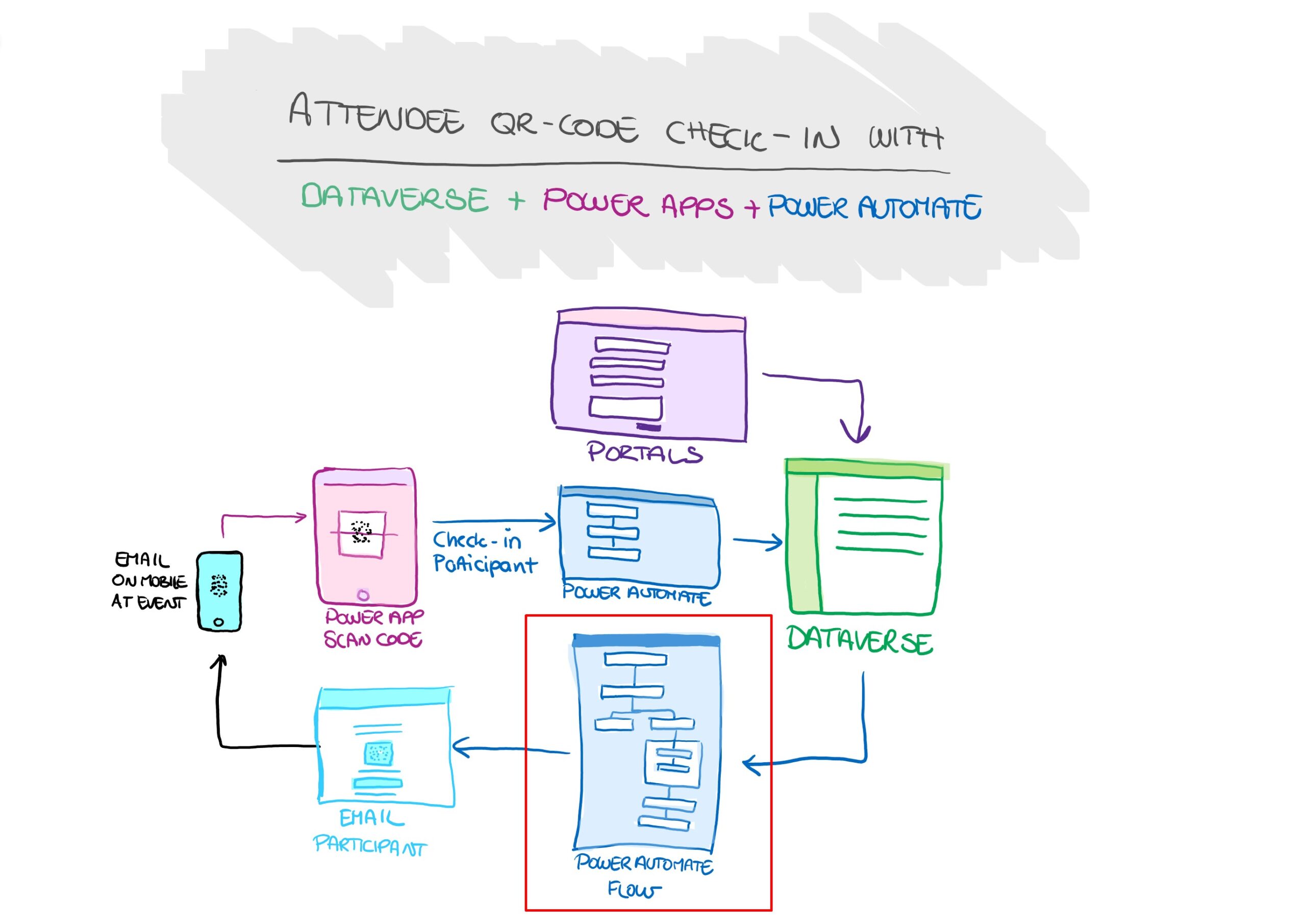 attendee-check-in-create-qr-code-with-flow-ulrikke-akerb-k